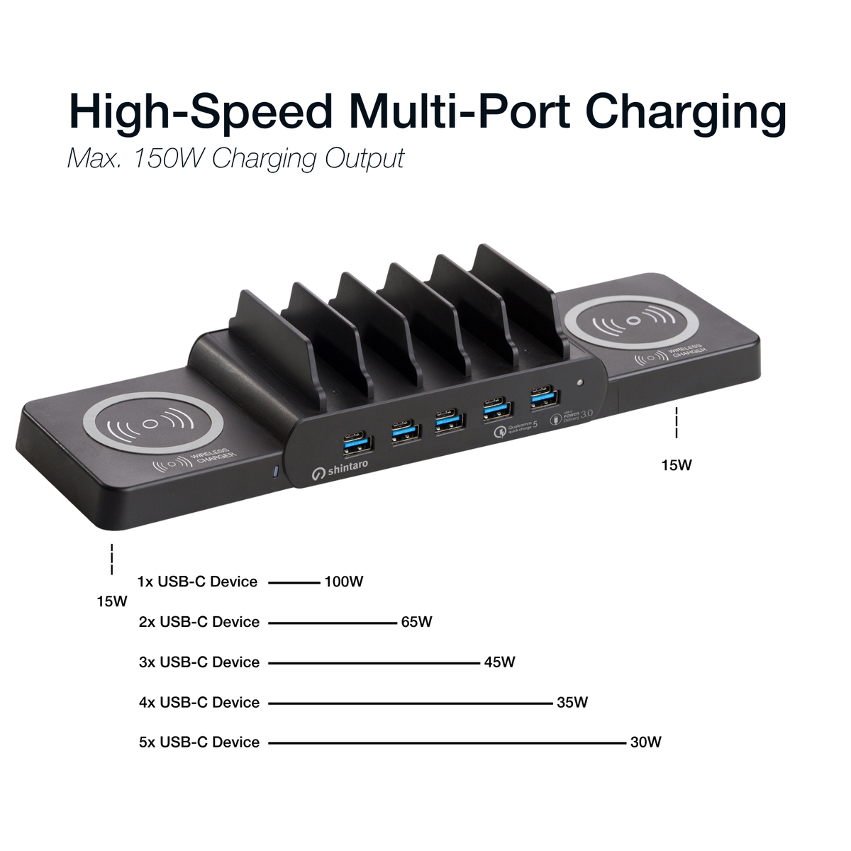Shintaro GaN 5-Ports USB-C & USB-A 150W Charger with Bays + Wireless Charging Pads